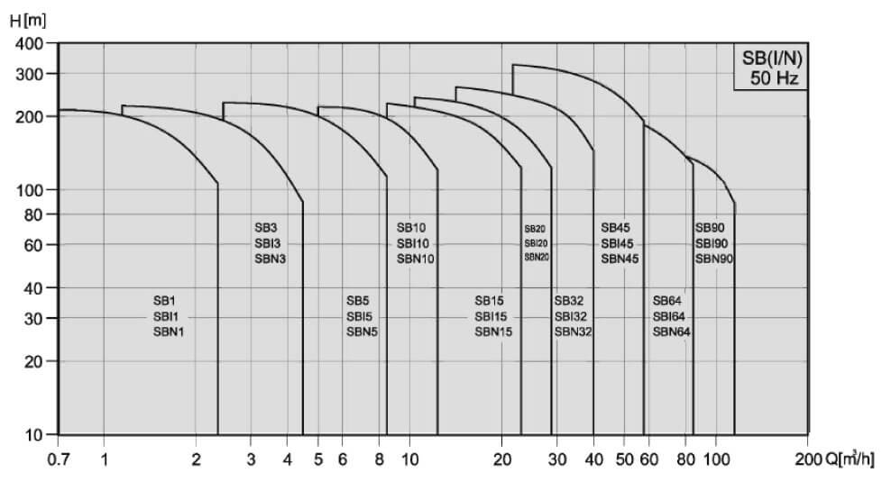 PUMPA inox line SBIP 20 vertikální vícestupňová čerpadla