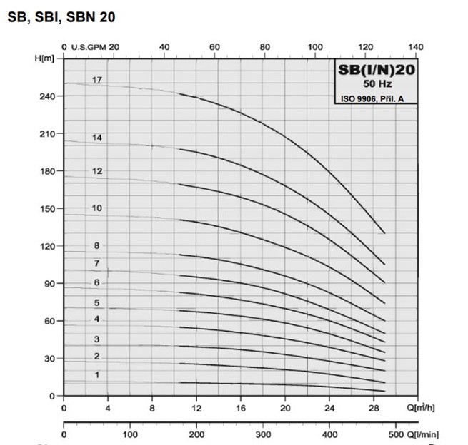 PUMPA inox line SBIP 20 vertikální vícestupňová čerpadla