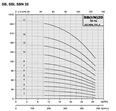 PUMPA inox line SBIP 20 vertikální vícestupňová čerpadla
