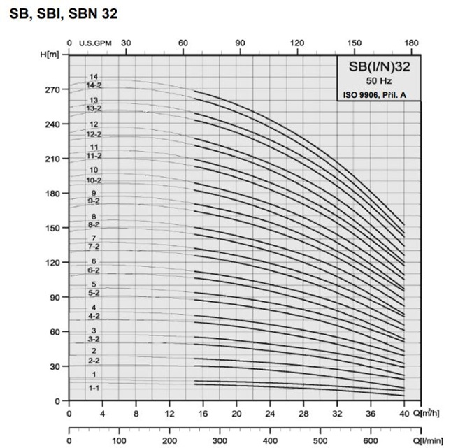 PUMPA inox line SBIP 32 vertikální vícestupňová čerpadla