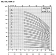 PUMPA inox line SBIP 32 vertikální vícestupňová čerpadla