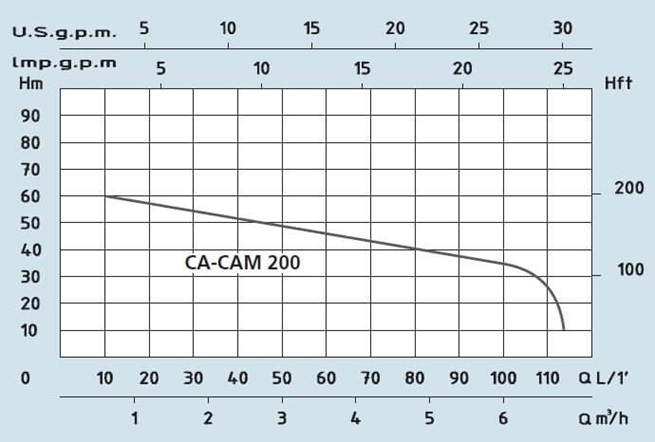 SPERONI CA 150-200 samonasávací čerpadlo 3x400V