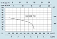 SPERONI CA 150-200 samonasávací čerpadlo 3x400V