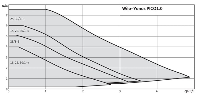 WILO YONOS PICO1.0 