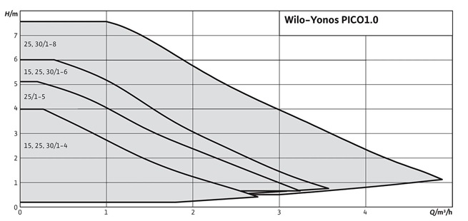 WILO YONOS PICO1.0 mokroběžná čerpadla