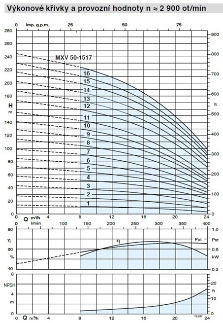 Calpeda MXV 50-15xx Vertikální IN-LINE článková čerpadla z oceli INOX