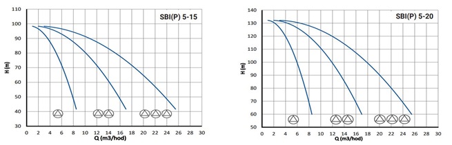 PUMPA ATS line 2 SBI(P) s vertikálními čerpadly s frekv. měničem PUMPA DRIVE