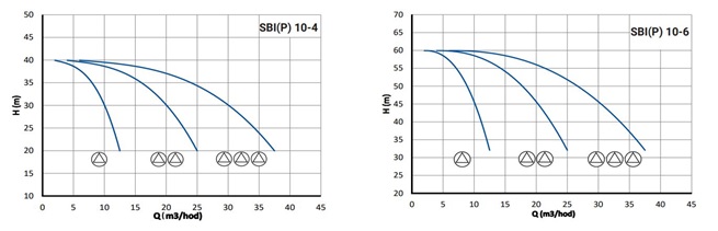 PUMPA ATS line 2 SBI(P) s vertikálními čerpadly s frekv. měničem PUMPA DRIVE