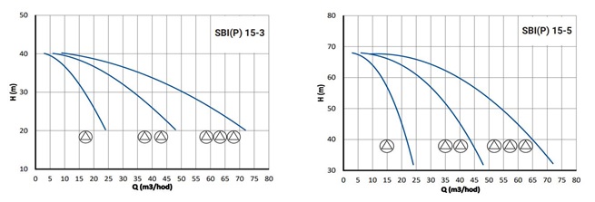 PUMPA ATS line 2 SBI(P) booster set with vertical pumps with frequency converter PUMPA DRIVE