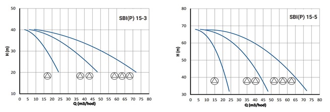 PUMPA ATS line 2 SBI(P) s vertikálními čerpadly s frekv. měničem PUMPA DRIVE