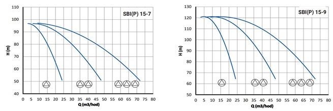 PUMPA ATS line 2 SBI(P) s vertikálními čerpadly s frekv. měničem PUMPA DRIVE