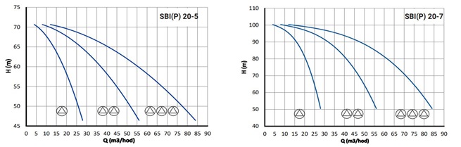 PUMPA ATS line 2 SBI(P) s vertikálními čerpadly s frekv. měničem PUMPA DRIVE