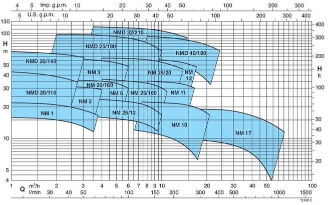 Calpeda NM 10 monobloková odstředivá čerpadla se závitovými hrdly 3x400V