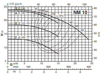 Calpeda NM 10 monobloková odstředivá čerpadla se závitovými hrdly 3x400V