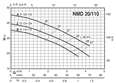 Calpeda NM 20 monobloková odstředivá čerpadla se závitovými hrdly 3x400V