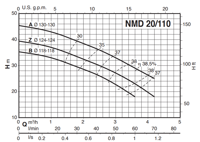 Calpeda NM 20 monobloková odstředivá čerpadla se závitovými hrdly 3x400V