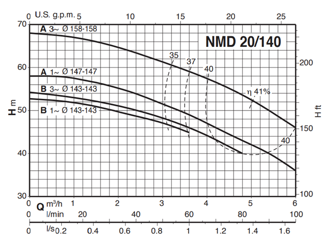 Calpeda NM 20 monobloková odstředivá čerpadla se závitovými hrdly 3x400V
