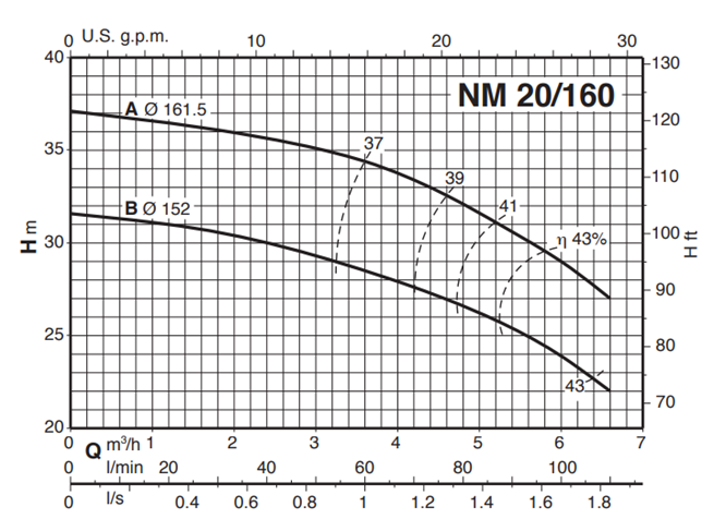 Calpeda NM 20 monobloková odstředivá čerpadla se závitovými hrdly 3x400V
