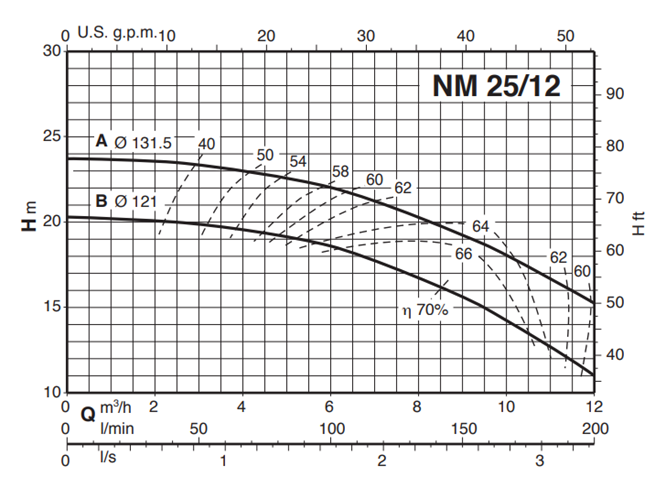 Calpeda NM 25 monobloková odstředivá čerpadla se závitovými hrdly 3x400V