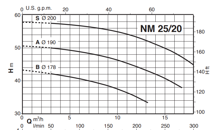 Calpeda NM 25 monobloková odstředivá čerpadla se závitovými hrdly 3x400V