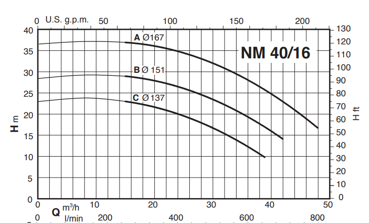 Calpeda NM 40 monobloková odstředivá čerpadla se závitovými hrdly 3x400V