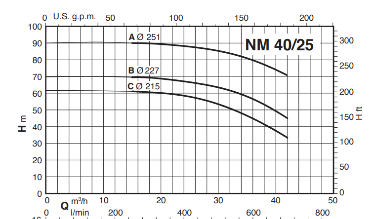 Calpeda NM 40 monobloková odstředivá čerpadla se závitovými hrdly 3x400V