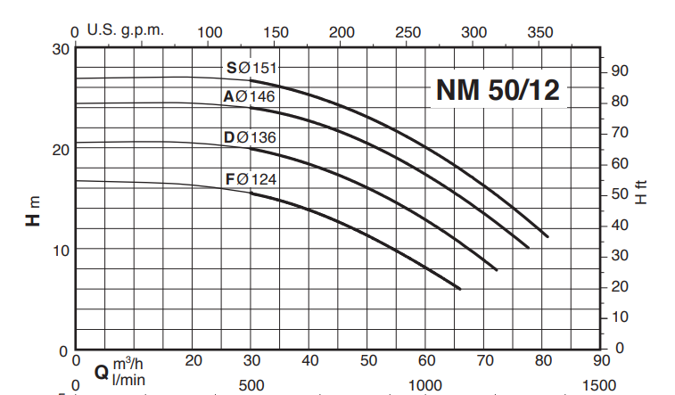 Calpeda NM 50 monobloková odstředivá čerpadla se závitovými hrdly 3x400V