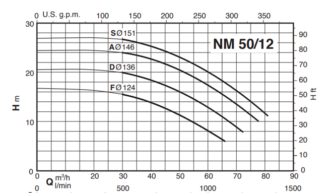 Calpeda NM 50 close coupled centrifugal pumps with flanged ports (n=2900rpm)