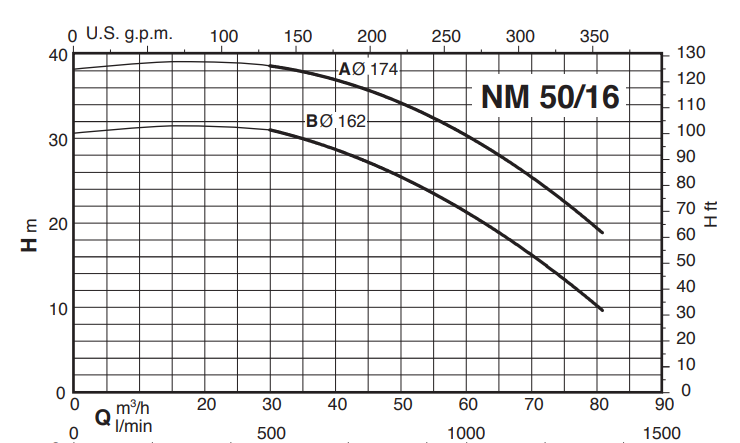 Calpeda NM 50 monobloková odstředivá čerpadla se závitovými hrdly 3x400V