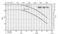 Calpeda NM 50 close coupled centrifugal pumps with flanged ports (n=2900rpm)