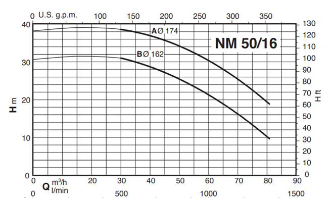 Calpeda NM 50 close coupled centrifugal pumps with flanged ports (n=2900rpm)