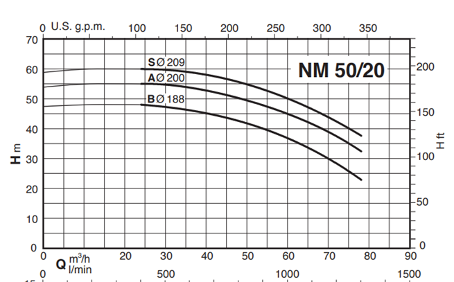 Calpeda NM 50 close coupled centrifugal pumps with flanged ports (n=2900rpm)