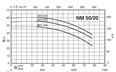 Calpeda NM 50 close coupled centrifugal pumps with flanged ports (n=2900rpm)