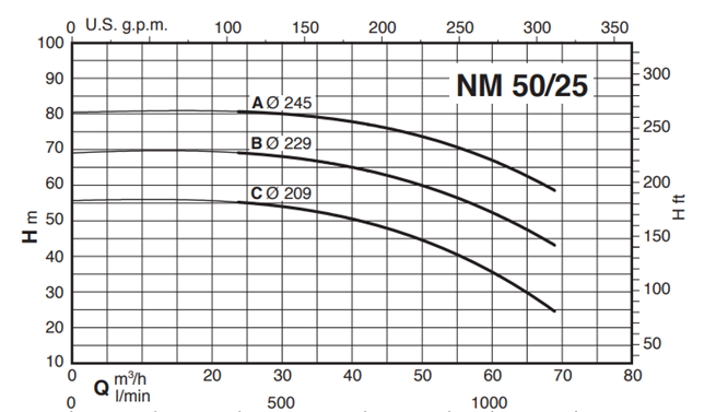 Calpeda NM 50 close coupled centrifugal pumps with flanged ports (n=2900rpm)