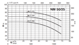 Calpeda NM 50 close coupled centrifugal pumps with flanged ports (n=2900rpm)