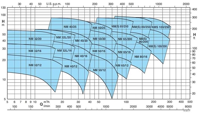 Calpeda NM 65 monobloková odstředivá čerpadla se závitovými hrdly 3x400V