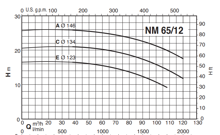 Calpeda NM 65 monobloková odstředivá čerpadla se závitovými hrdly 3x400V