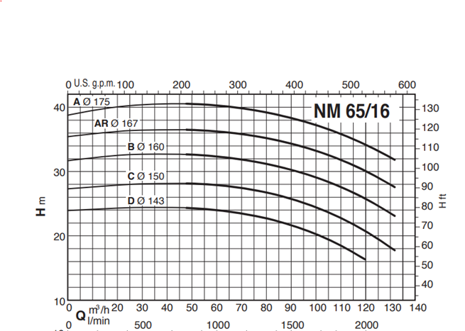 Calpeda NM 65 monobloková odstředivá čerpadla se závitovými hrdly 3x400V