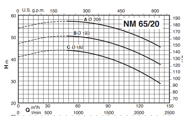 Calpeda NM 65 monobloková odstředivá čerpadla se závitovými hrdly 3x400V