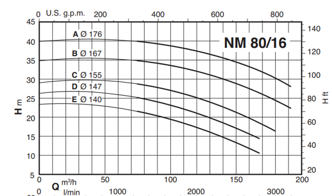 Calpeda NM 80 monobloková odstředivá čerpadla se závitovými hrdly 3x400V