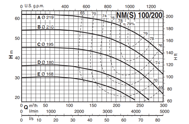 Calpeda NM 100 monobloková odstředivá čerpadla se závitovými hrdly 3x400V