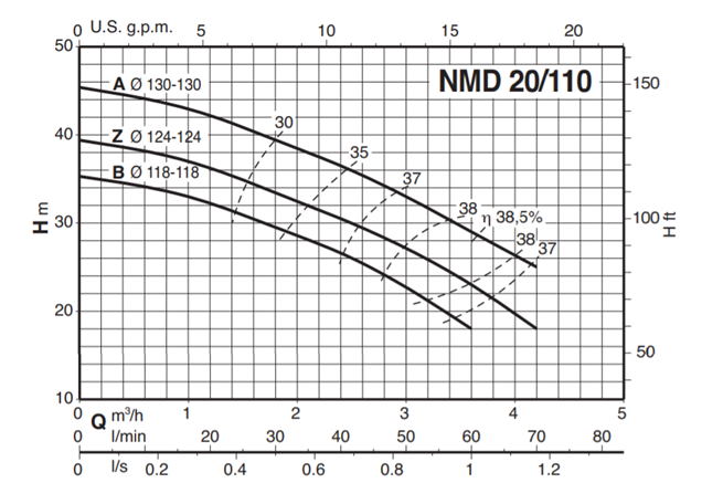 Calpeda NMD 20 monobloková odstředivá čerpadla se závitovými hrdly 3x400V