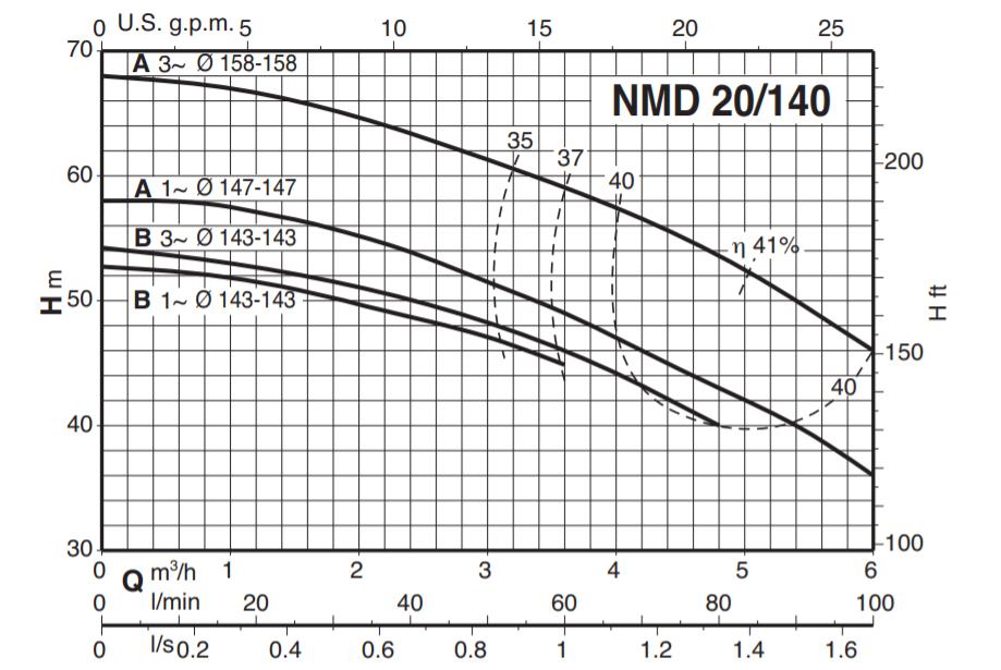 Calpeda NMD 20 monobloková odstředivá čerpadla se závitovými hrdly 3x400V