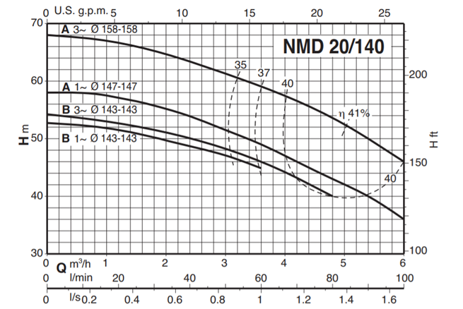 Calpeda NMD 20 monobloková odstředivá čerpadla se závitovými hrdly 3x400V