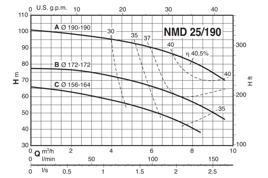 Calpeda NMD 25 monobloková odstředivá čerpadla se závitovými hrdly 3x400V