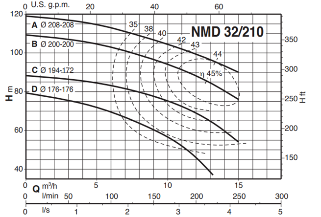 Calpeda NMD 32 monobloková odstředivá čerpadla se závitovými hrdly 3x400V
