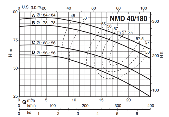 Calpeda NMD 40 monobloková odstředivá čerpadla se závitovými hrdly 3x400V