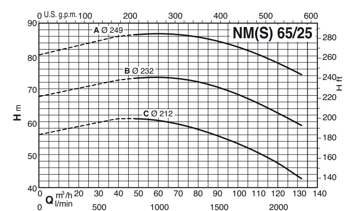 Calpeda NMS 65 monobloková odstředivá čerpadla se závitovými hrdly 3x400V