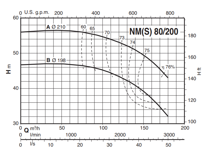 Calpeda NMS 80 monobloková odstředivá čerpadla se závitovými hrdly 3x400V