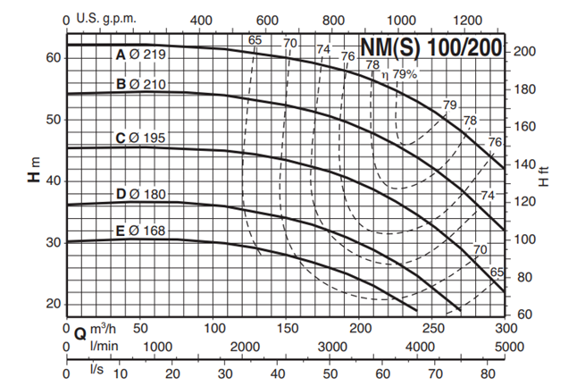 Calpeda NMS 100 monobloková odstředivá čerpadla se závitovými hrdly 3x400V